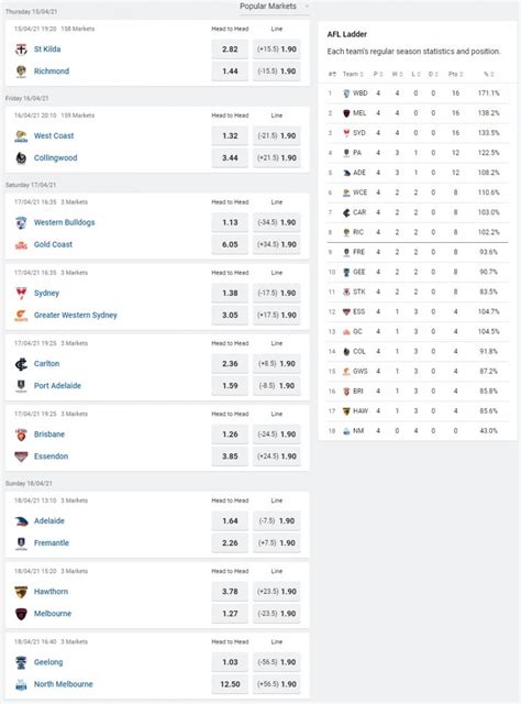 2021 AFL Round 5: Tips, Predictions & Betting Odds.